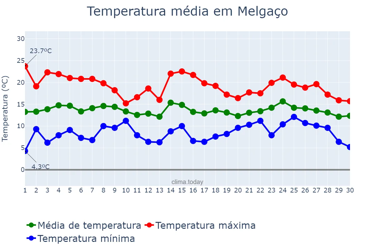 Temperatura em abril em Melgaço, Viana do Castelo, PT