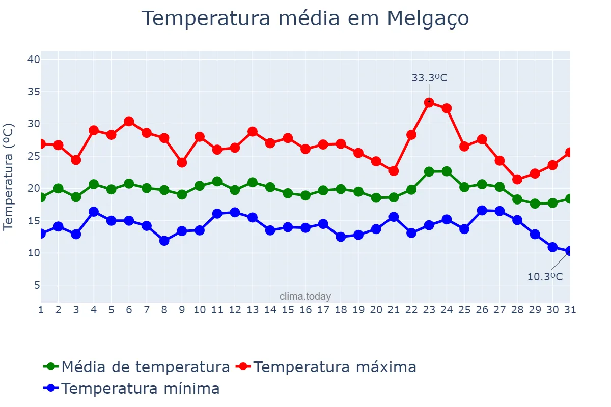 Temperatura em agosto em Melgaço, Viana do Castelo, PT