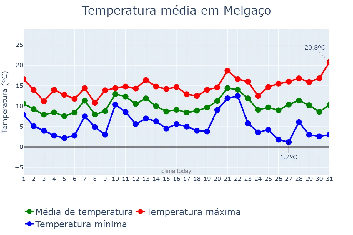 Temperatura em dezembro em Melgaço, Viana do Castelo, PT