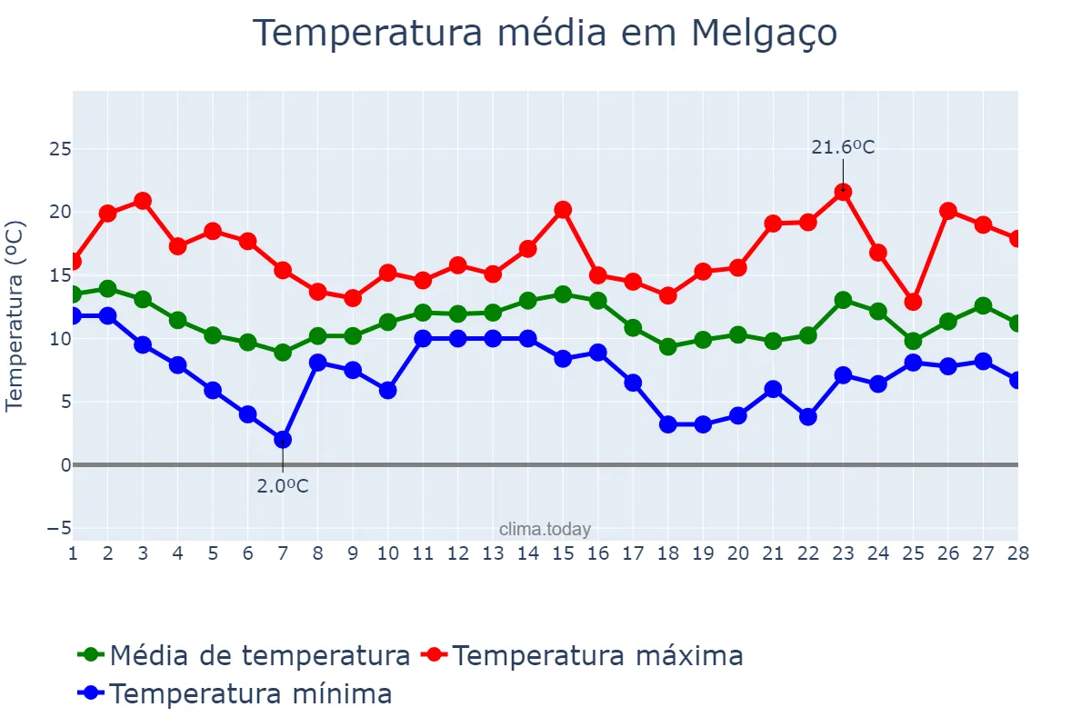 Temperatura em fevereiro em Melgaço, Viana do Castelo, PT