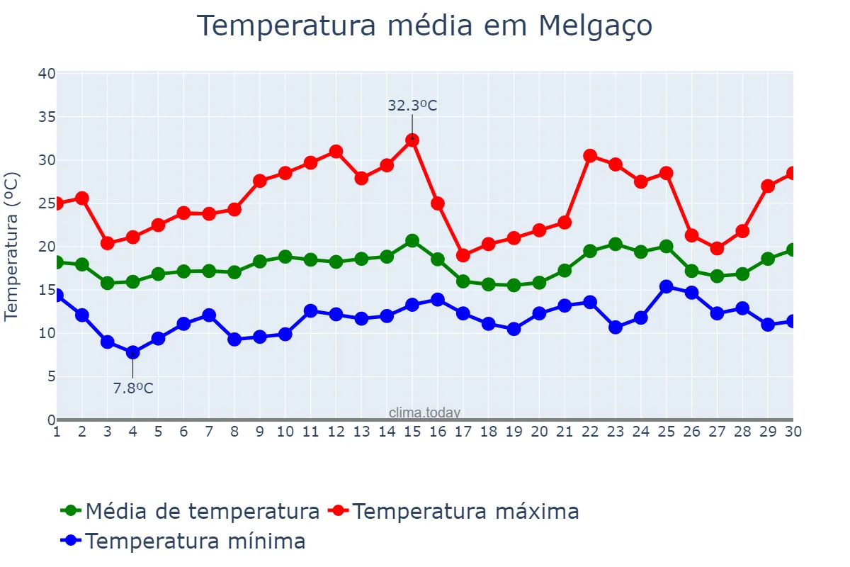 Temperatura em junho em Melgaço, Viana do Castelo, PT