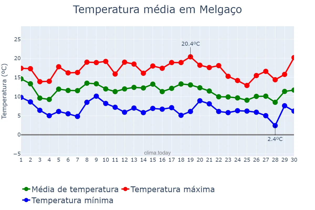 Temperatura em novembro em Melgaço, Viana do Castelo, PT