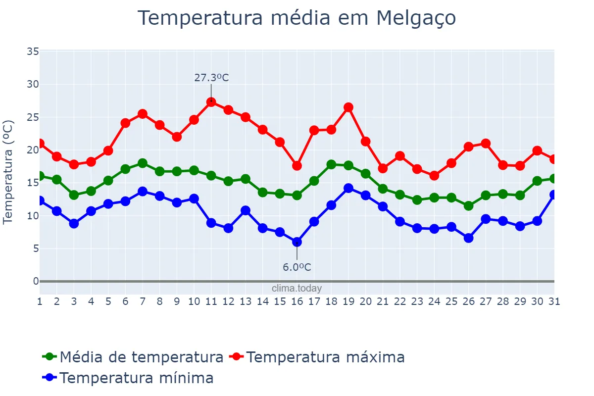 Temperatura em outubro em Melgaço, Viana do Castelo, PT