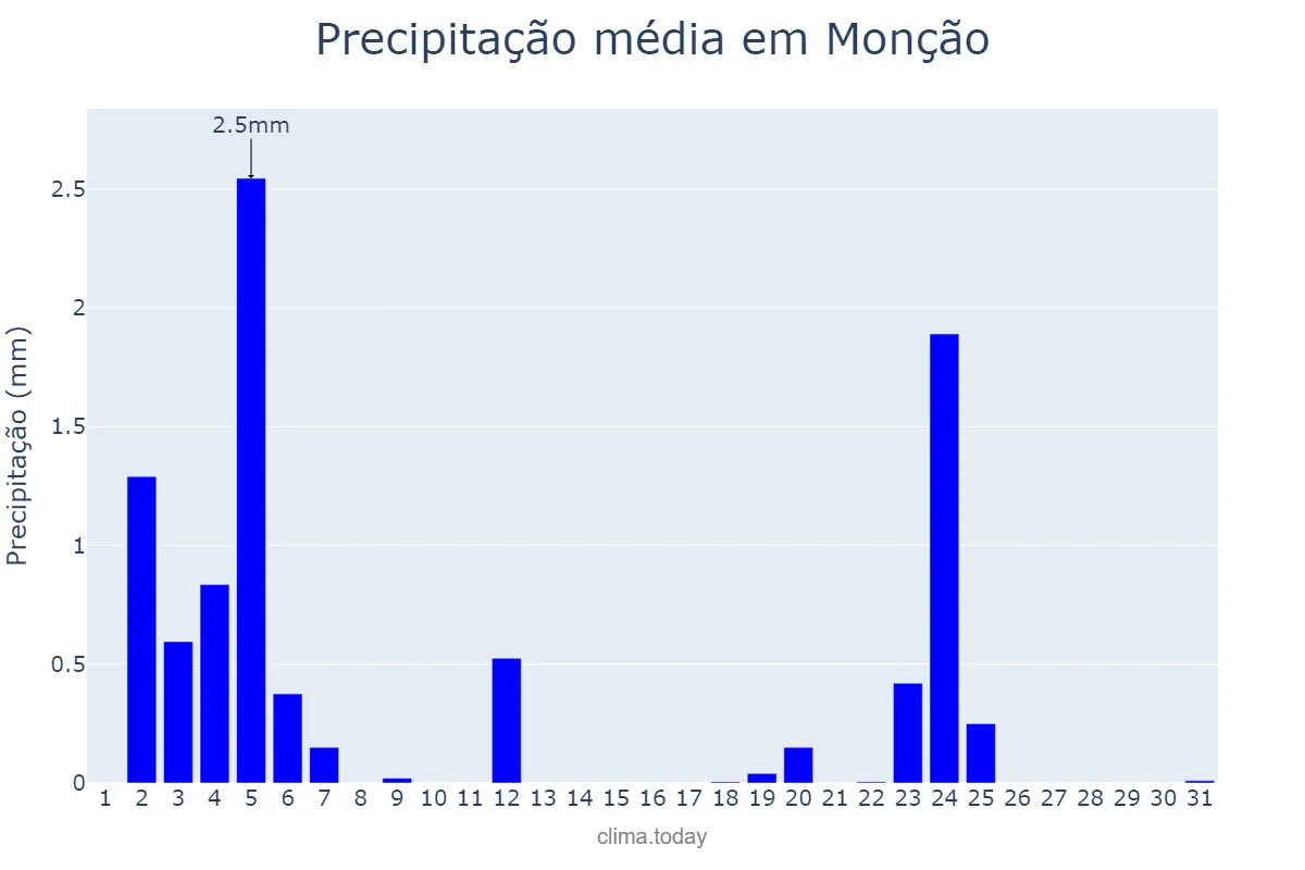 Precipitação em julho em Monção, Viana do Castelo, PT