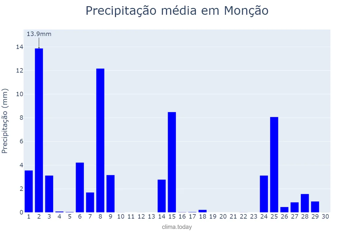 Precipitação em novembro em Monção, Viana do Castelo, PT
