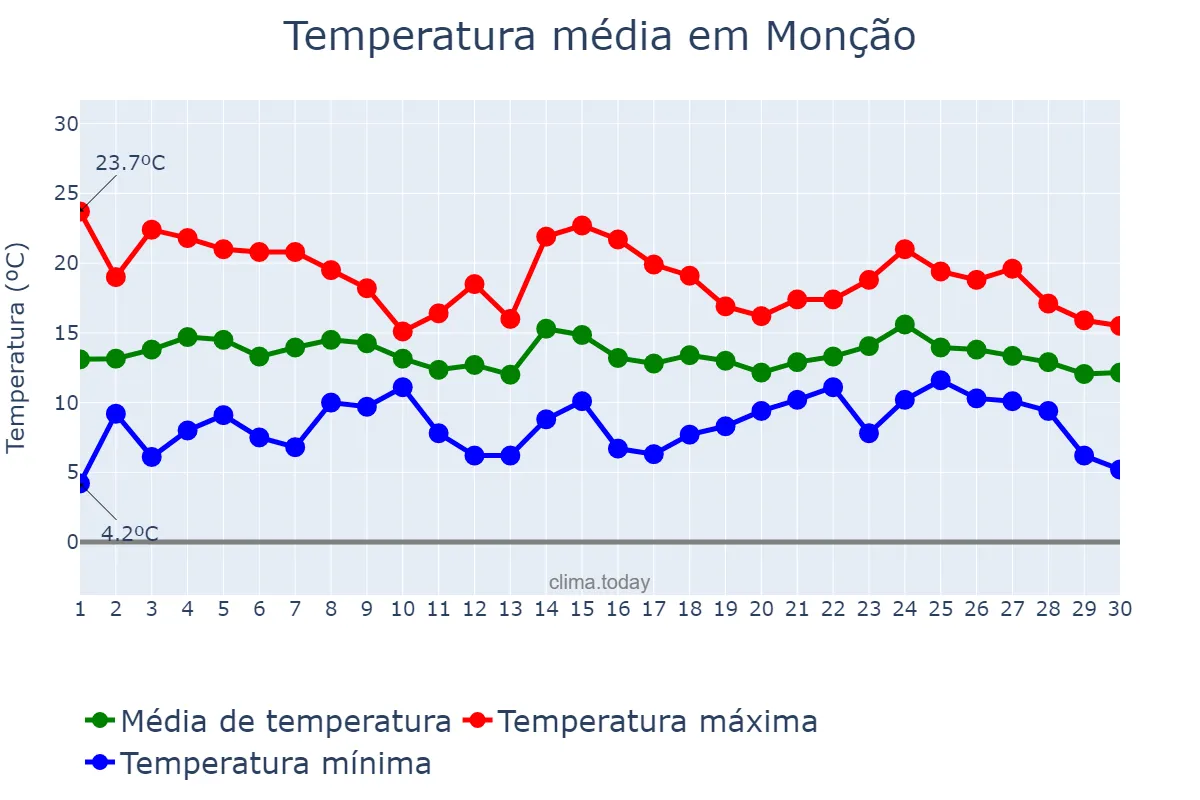 Temperatura em abril em Monção, Viana do Castelo, PT