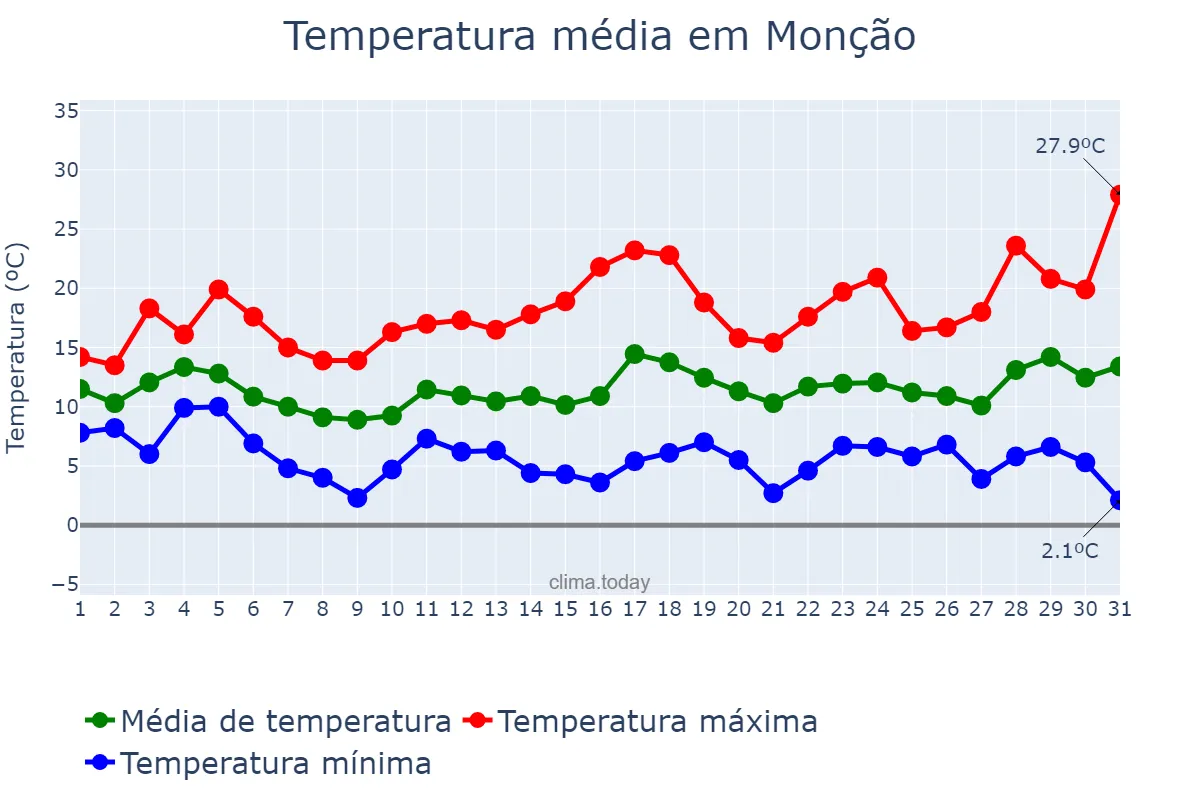 Temperatura em marco em Monção, Viana do Castelo, PT
