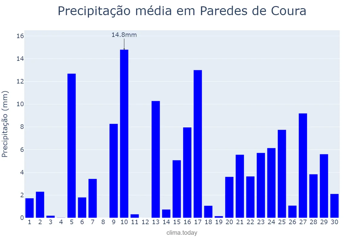 Precipitação em abril em Paredes de Coura, Viana do Castelo, PT
