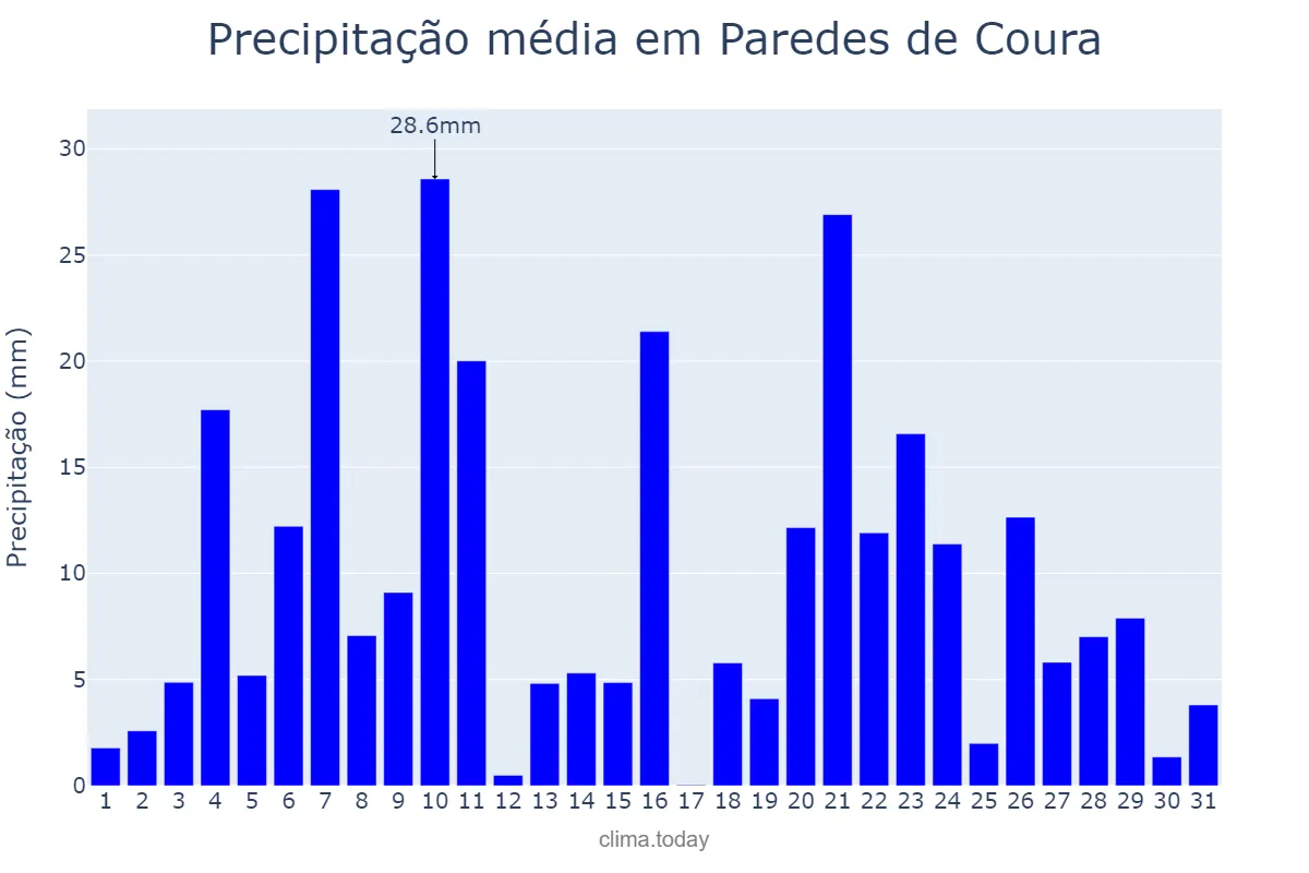 Precipitação em dezembro em Paredes de Coura, Viana do Castelo, PT