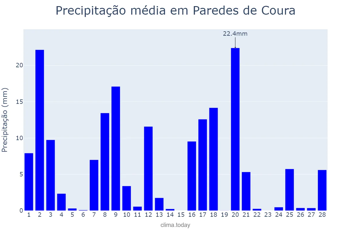 Precipitação em fevereiro em Paredes de Coura, Viana do Castelo, PT
