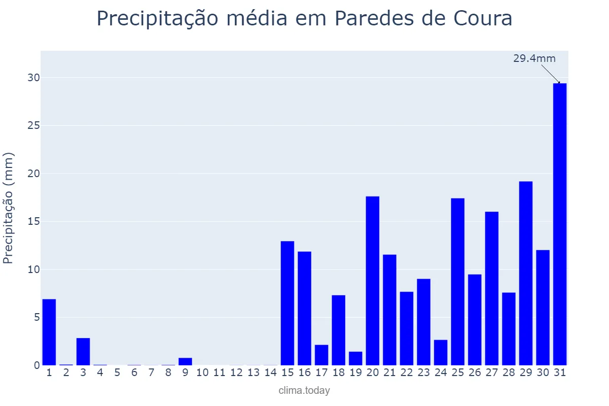 Precipitação em janeiro em Paredes de Coura, Viana do Castelo, PT