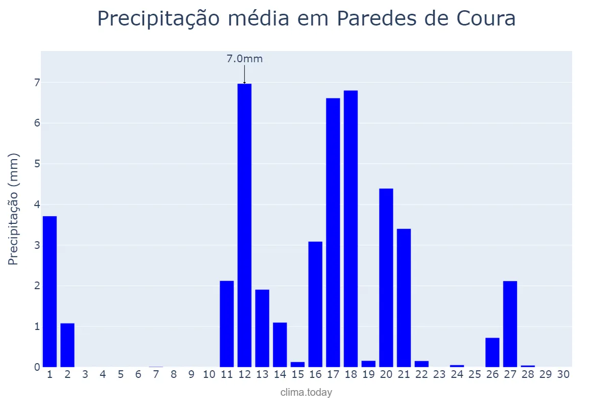 Precipitação em junho em Paredes de Coura, Viana do Castelo, PT