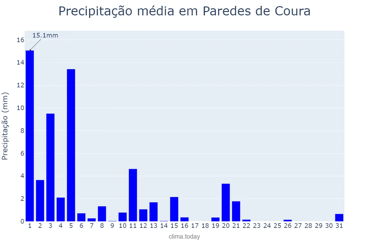 Precipitação em marco em Paredes de Coura, Viana do Castelo, PT