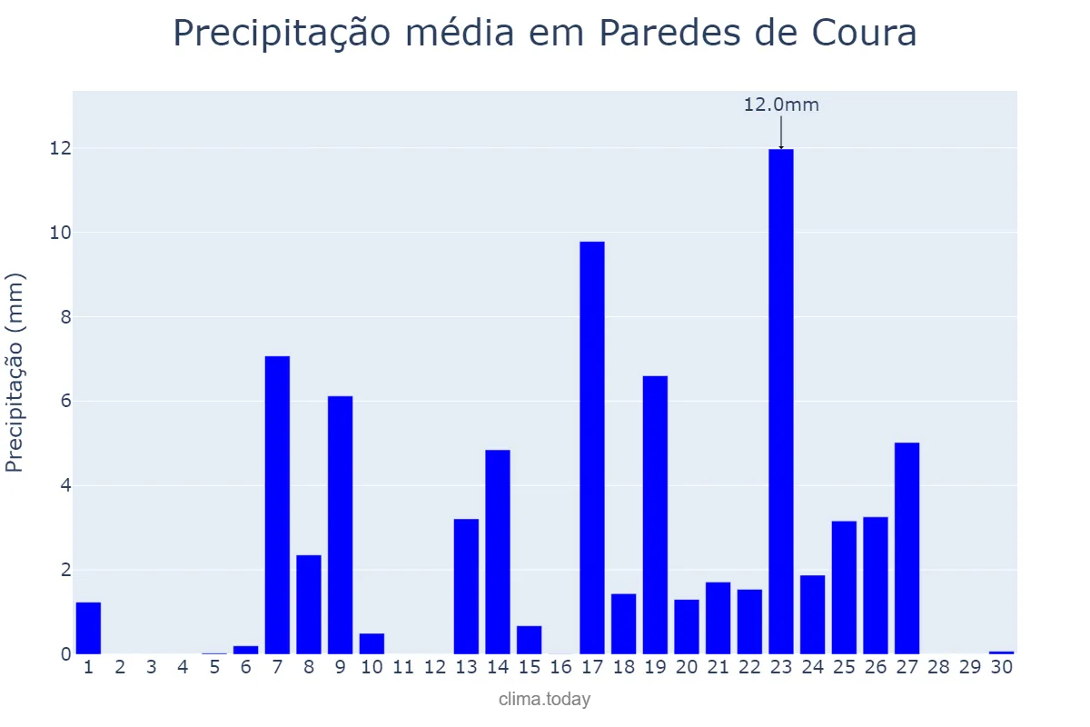 Precipitação em setembro em Paredes de Coura, Viana do Castelo, PT