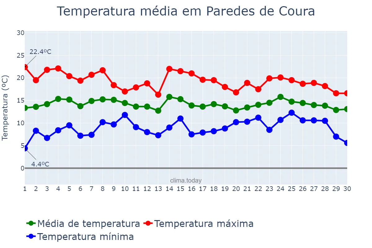 Temperatura em abril em Paredes de Coura, Viana do Castelo, PT