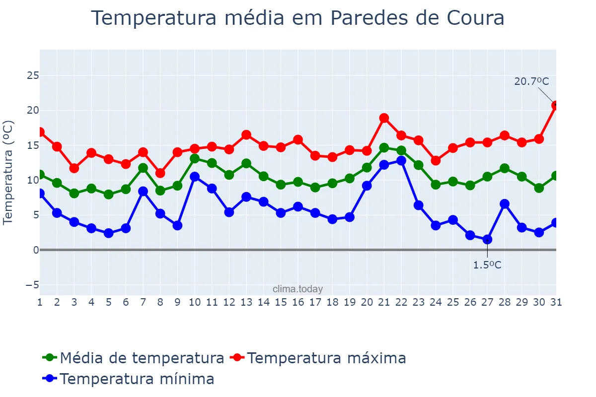 Temperatura em dezembro em Paredes de Coura, Viana do Castelo, PT