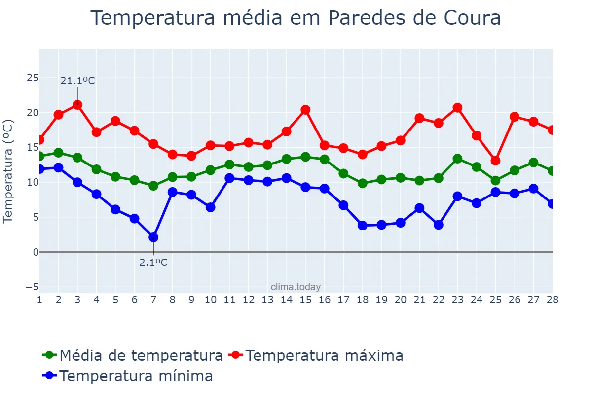 Temperatura em fevereiro em Paredes de Coura, Viana do Castelo, PT