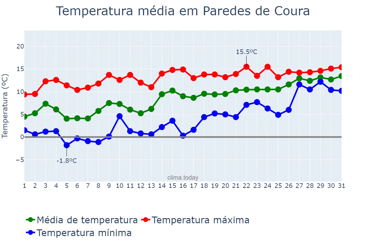 Temperatura em janeiro em Paredes de Coura, Viana do Castelo, PT