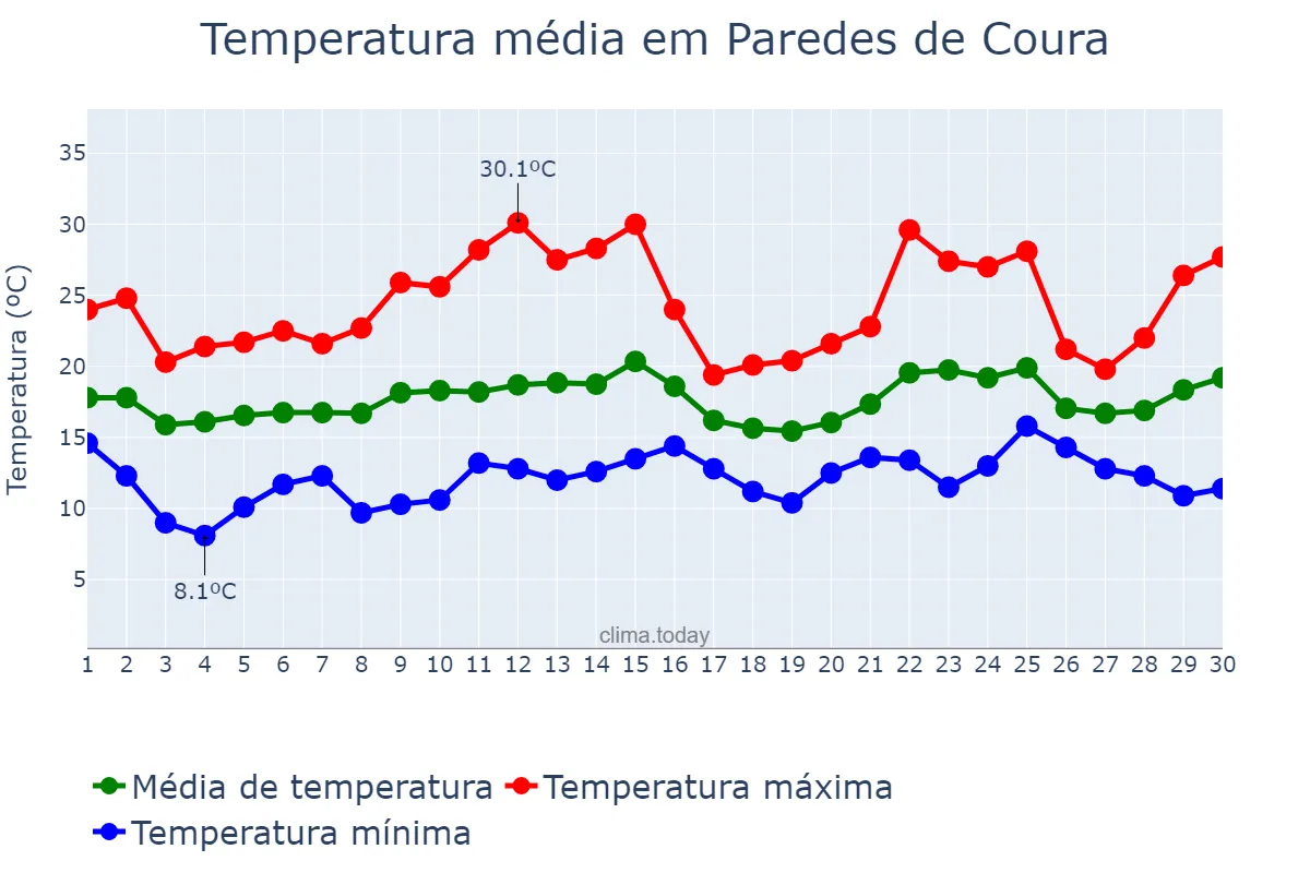Temperatura em junho em Paredes de Coura, Viana do Castelo, PT
