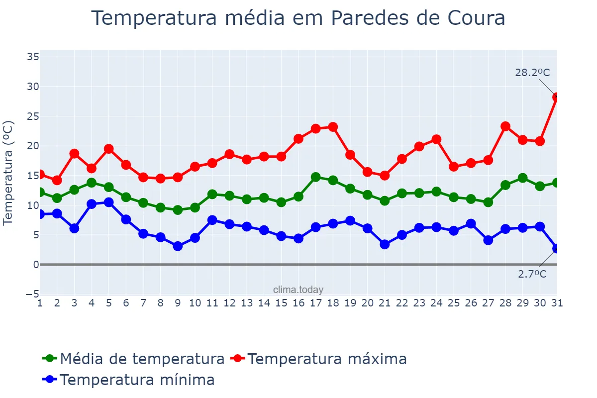 Temperatura em marco em Paredes de Coura, Viana do Castelo, PT