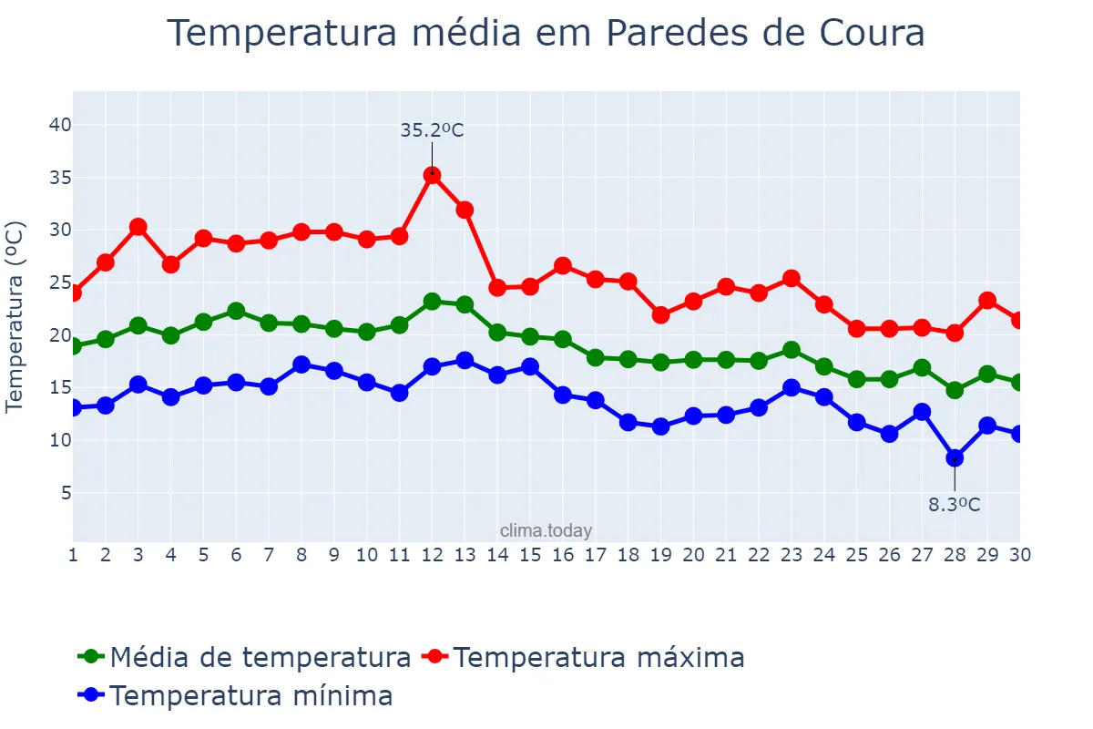 Temperatura em setembro em Paredes de Coura, Viana do Castelo, PT