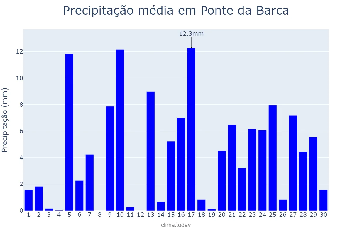 Precipitação em abril em Ponte da Barca, Viana do Castelo, PT