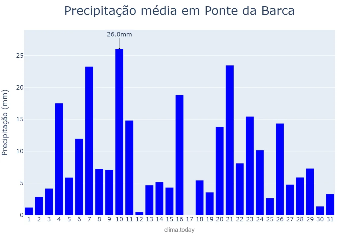 Precipitação em dezembro em Ponte da Barca, Viana do Castelo, PT