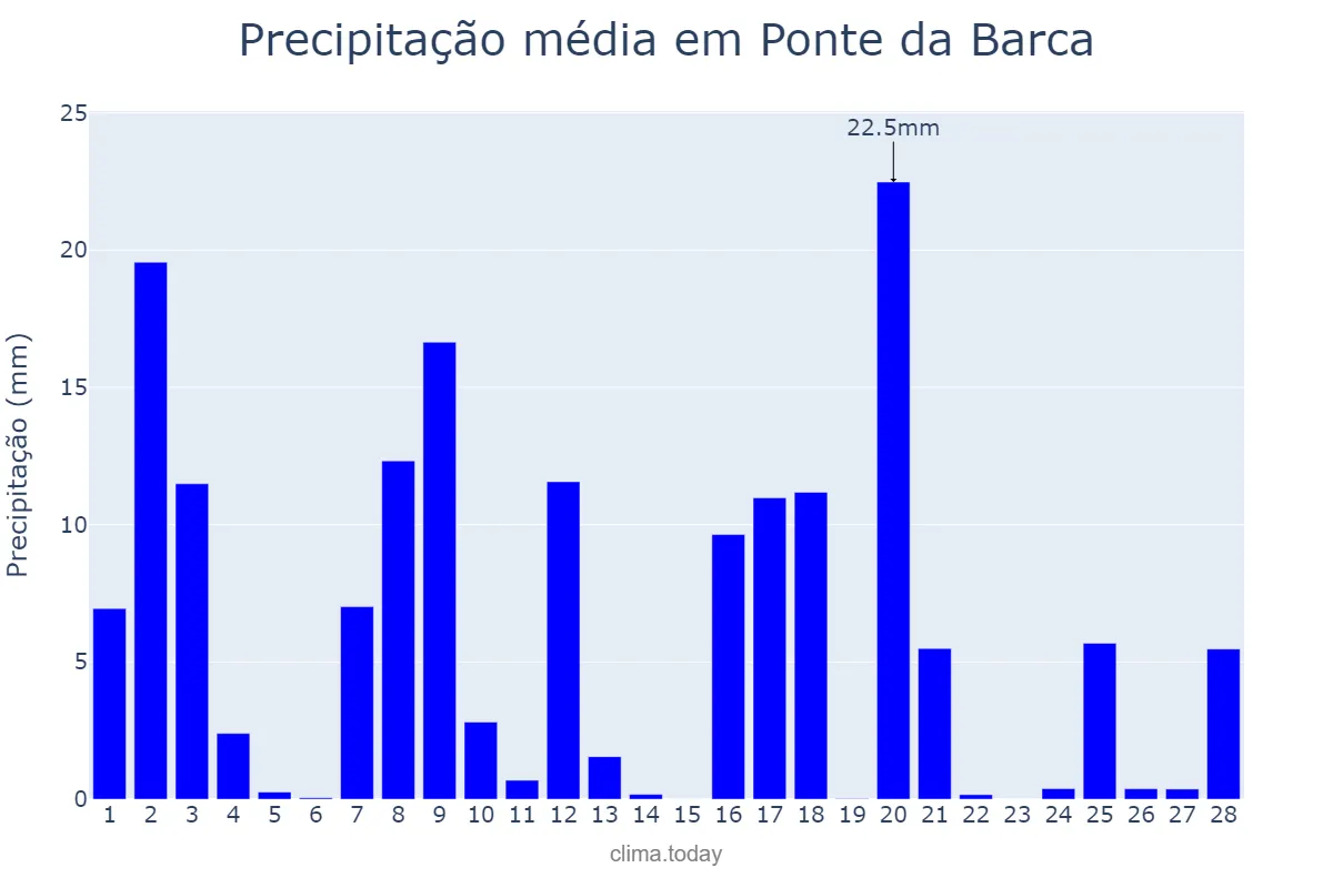 Precipitação em fevereiro em Ponte da Barca, Viana do Castelo, PT