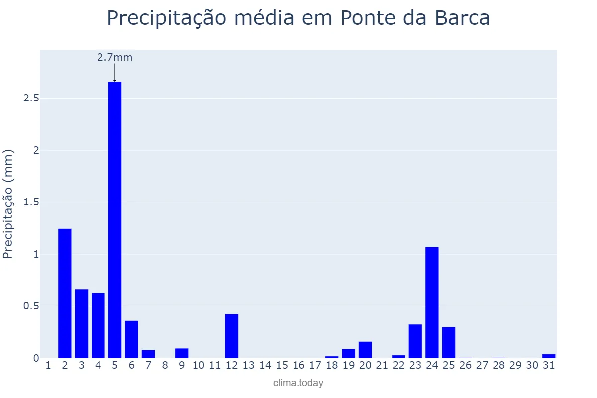 Precipitação em julho em Ponte da Barca, Viana do Castelo, PT