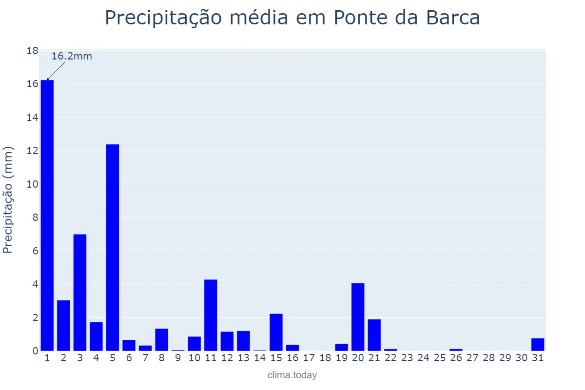Precipitação em marco em Ponte da Barca, Viana do Castelo, PT