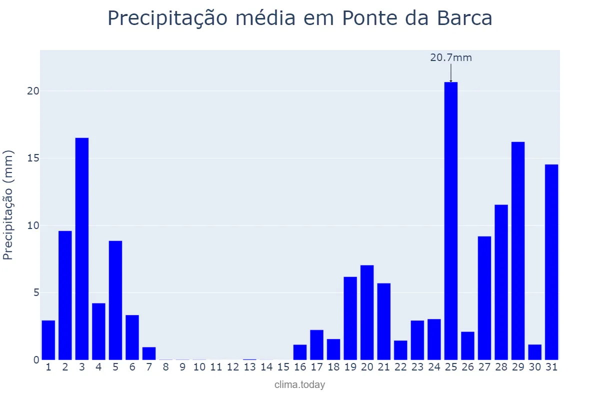 Precipitação em outubro em Ponte da Barca, Viana do Castelo, PT
