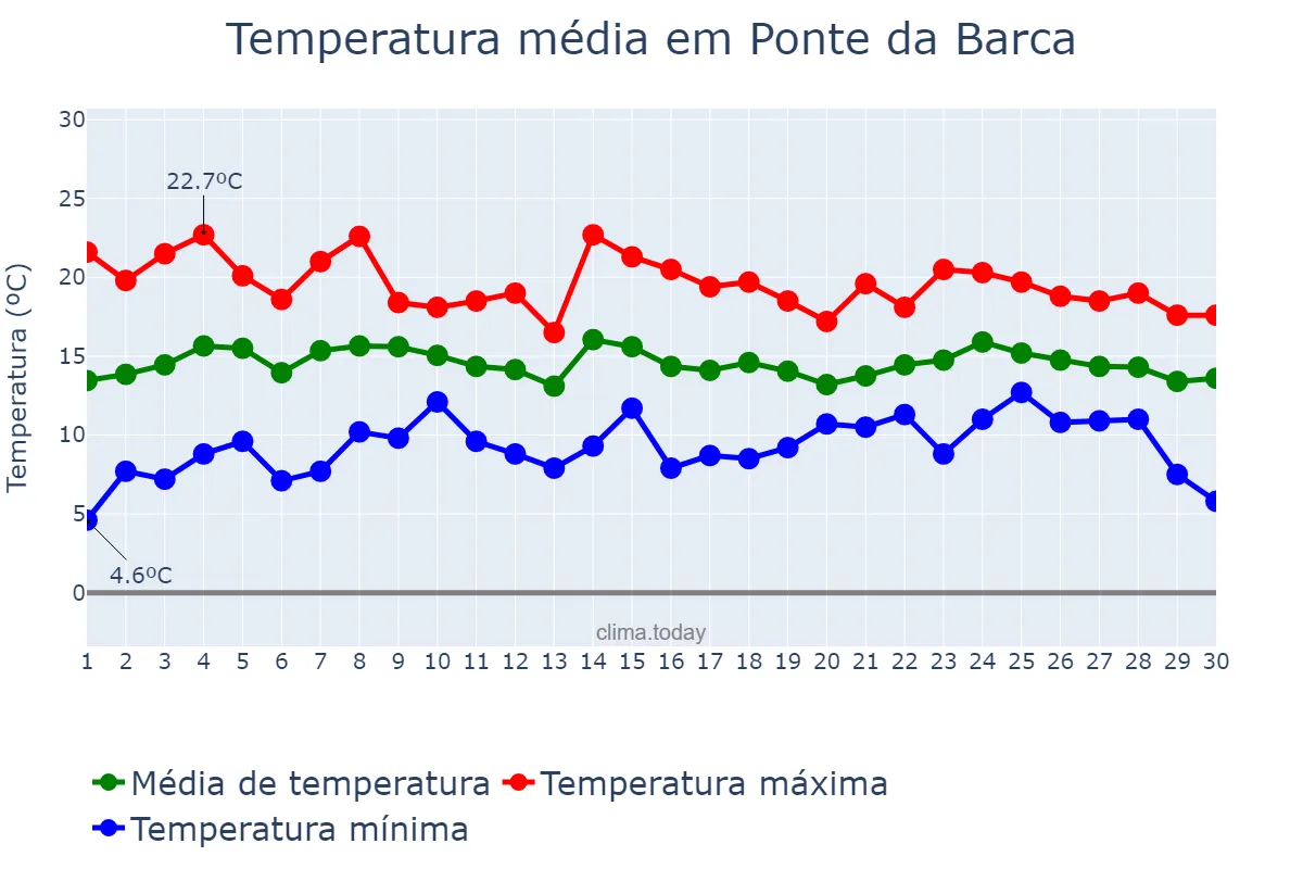 Temperatura em abril em Ponte da Barca, Viana do Castelo, PT
