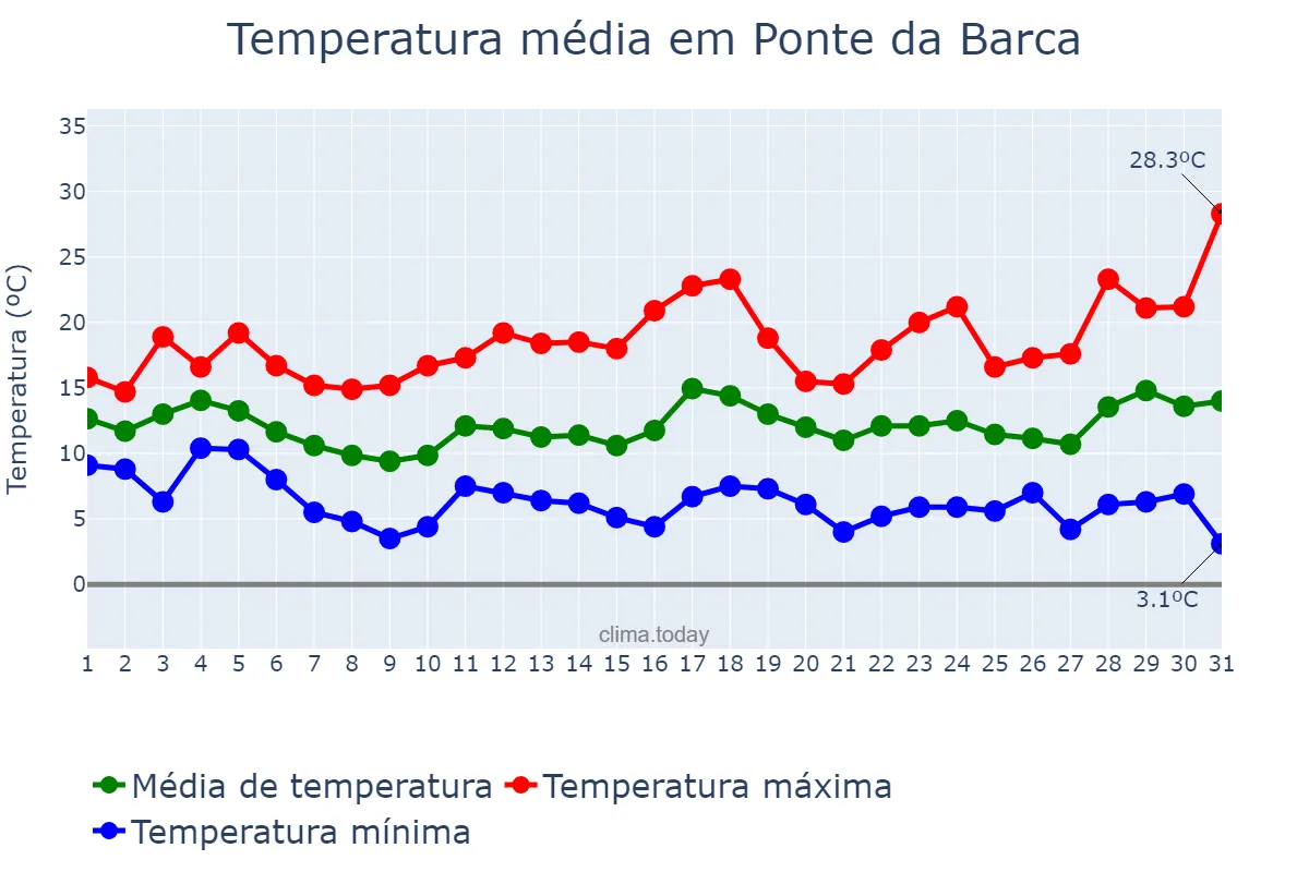 Temperatura em marco em Ponte da Barca, Viana do Castelo, PT