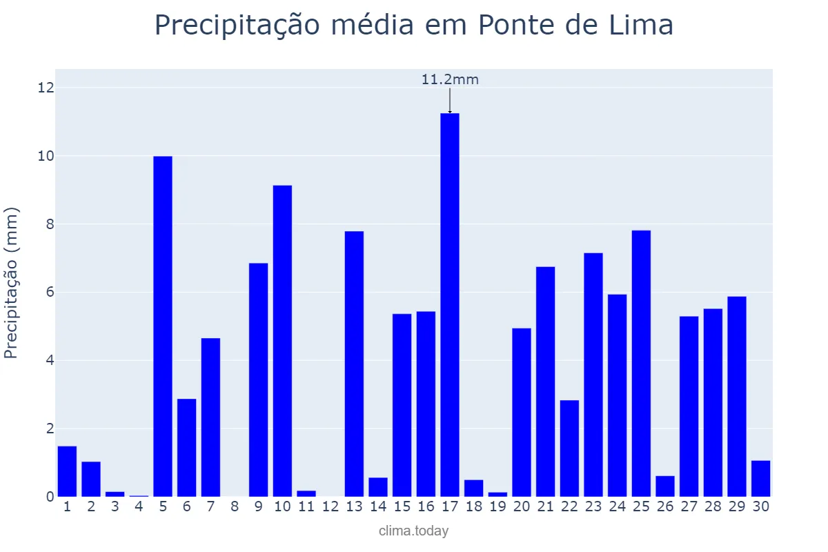 Precipitação em abril em Ponte de Lima, Viana do Castelo, PT