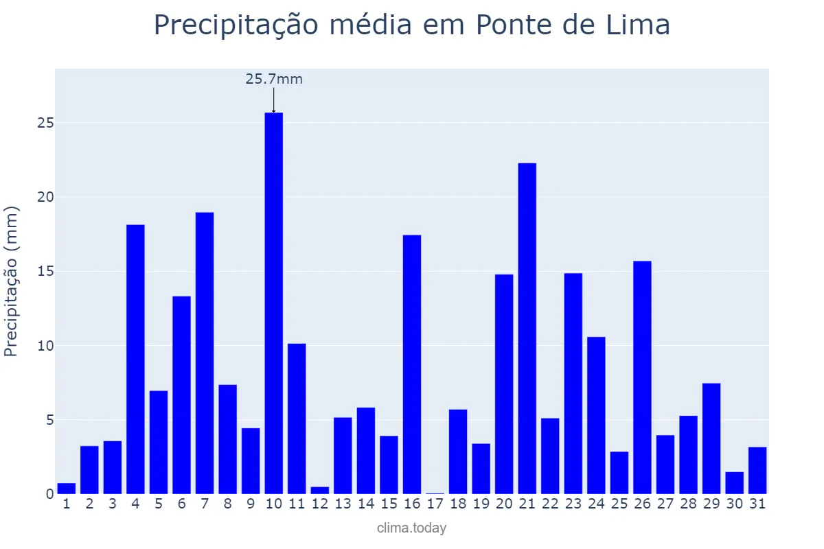 Precipitação em dezembro em Ponte de Lima, Viana do Castelo, PT