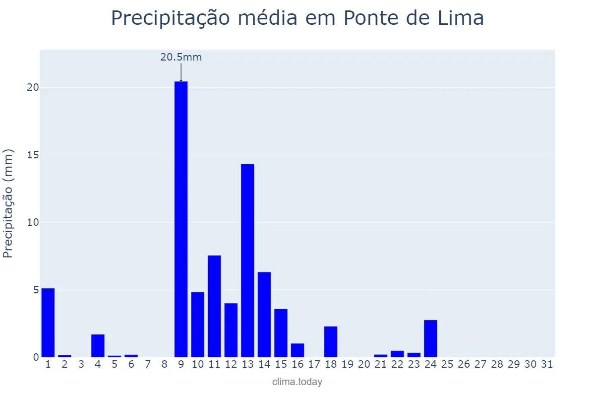 Precipitação em maio em Ponte de Lima, Viana do Castelo, PT
