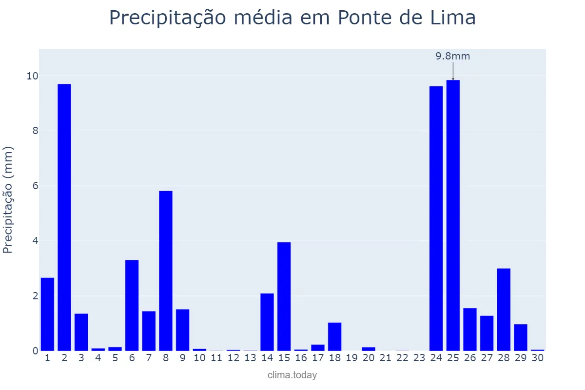 Precipitação em novembro em Ponte de Lima, Viana do Castelo, PT