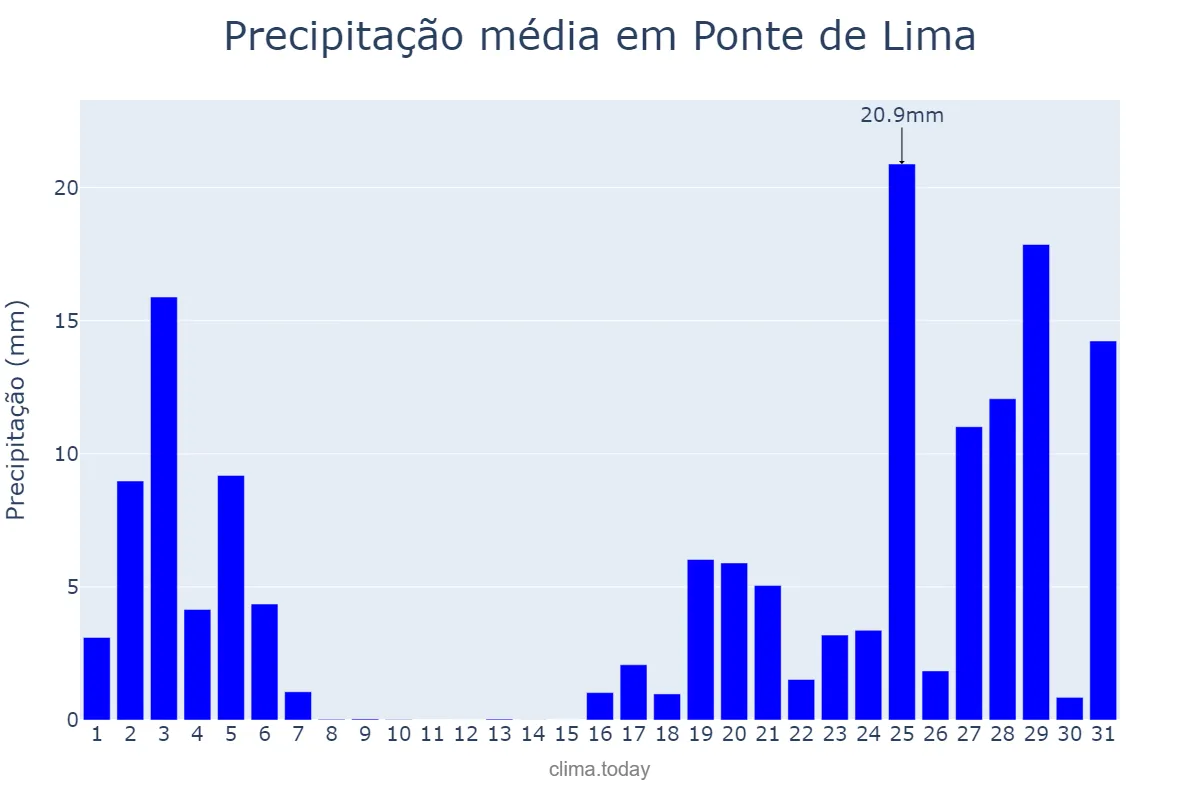 Precipitação em outubro em Ponte de Lima, Viana do Castelo, PT