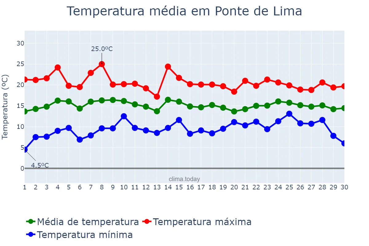 Temperatura em abril em Ponte de Lima, Viana do Castelo, PT