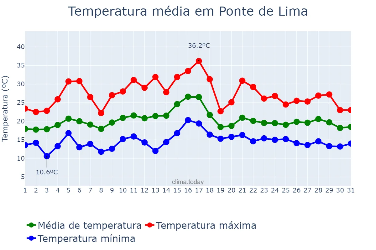 Temperatura em julho em Ponte de Lima, Viana do Castelo, PT
