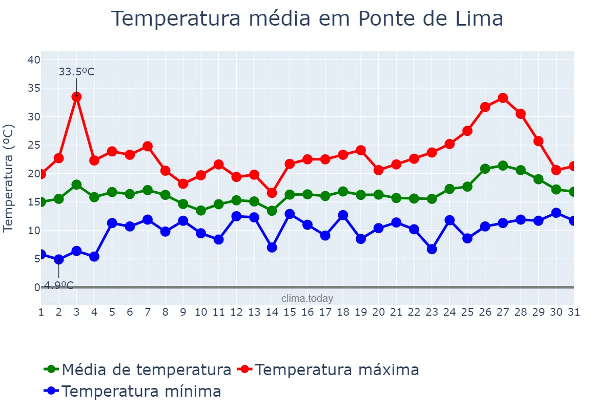 Temperatura em maio em Ponte de Lima, Viana do Castelo, PT