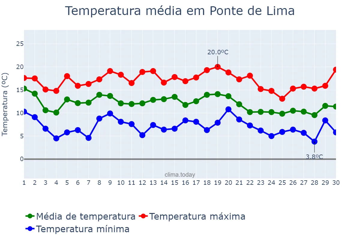 Temperatura em novembro em Ponte de Lima, Viana do Castelo, PT