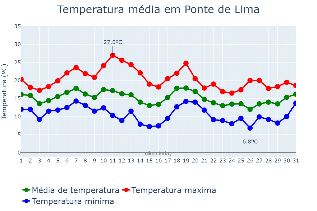 Temperatura em outubro em Ponte de Lima, Viana do Castelo, PT