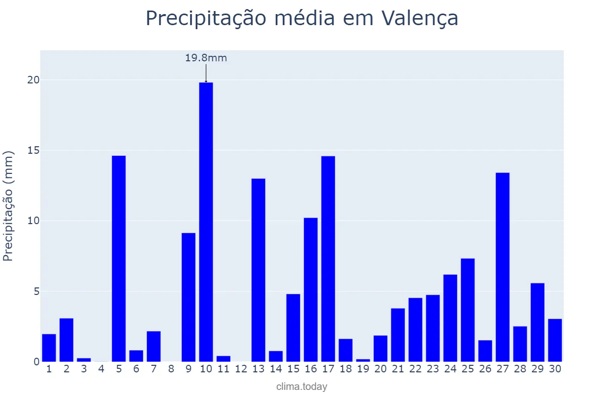 Precipitação em abril em Valença, Viana do Castelo, PT