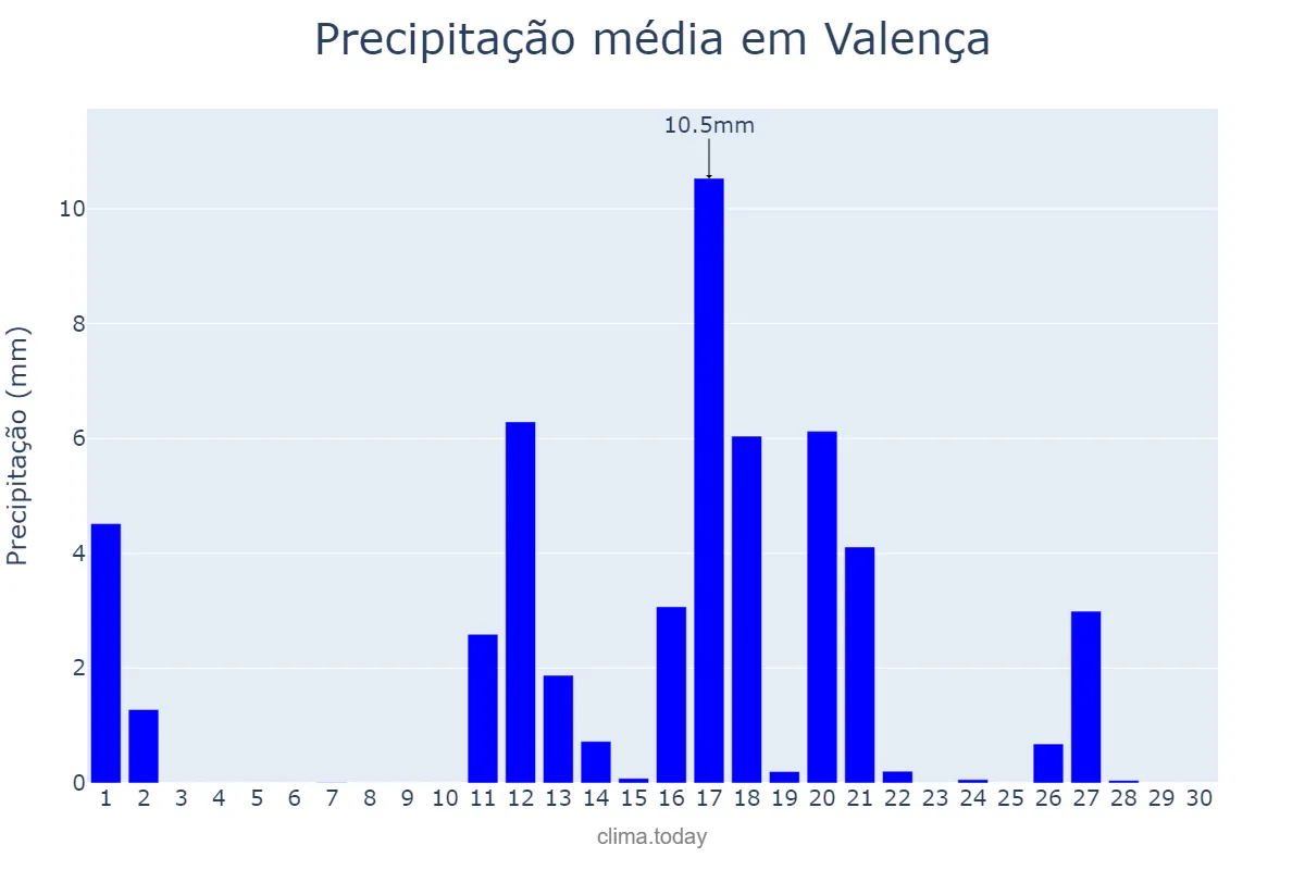 Precipitação em junho em Valença, Viana do Castelo, PT