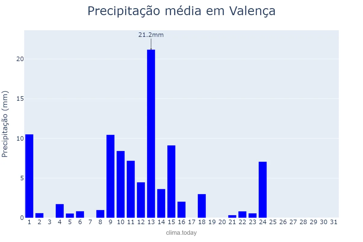Precipitação em maio em Valença, Viana do Castelo, PT