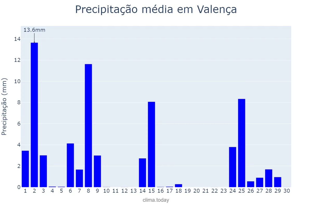 Precipitação em novembro em Valença, Viana do Castelo, PT