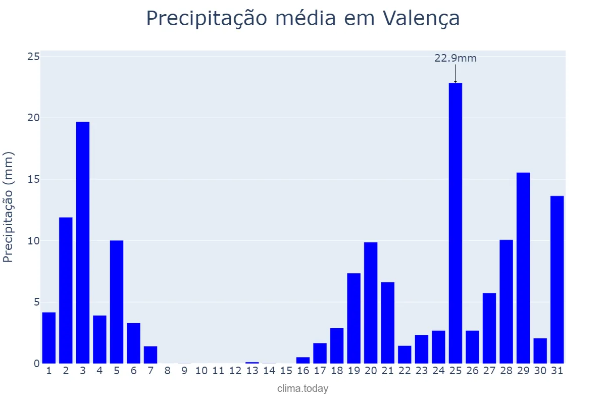 Precipitação em outubro em Valença, Viana do Castelo, PT