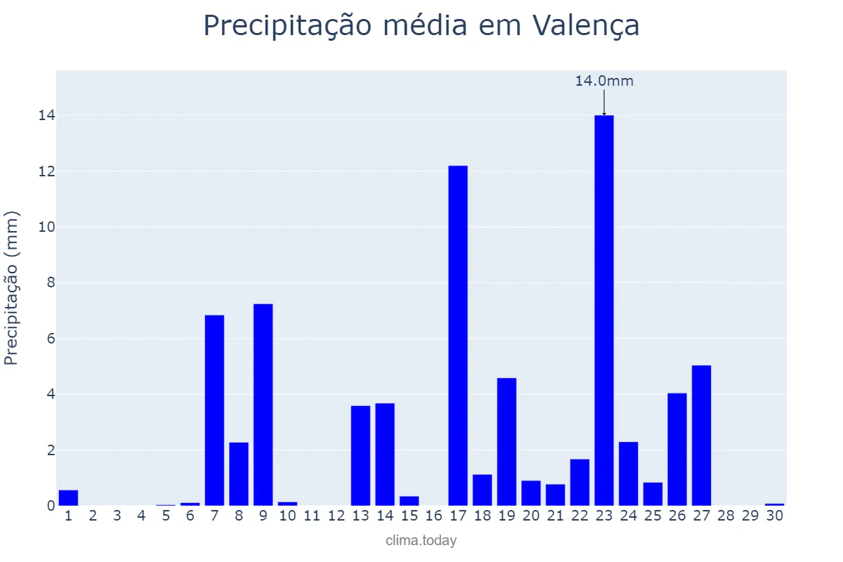 Precipitação em setembro em Valença, Viana do Castelo, PT