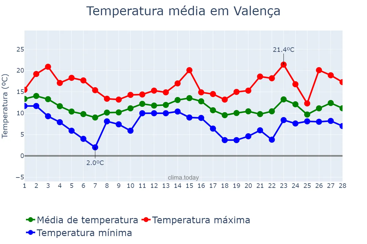 Temperatura em fevereiro em Valença, Viana do Castelo, PT